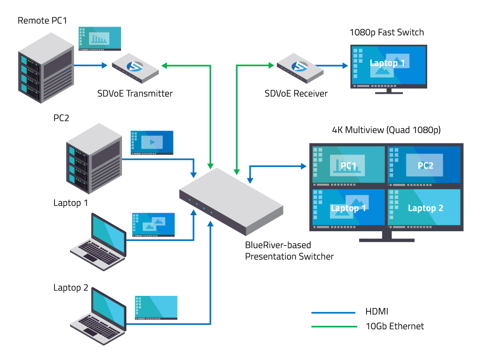 Figure 3: BlueRiver Presentation Switcher With Multiview