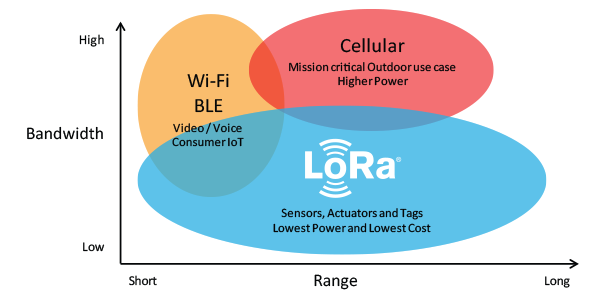 LoRaWAN comble le retard technologique des réseaux cellulaires et Wi-Fi/BLE qui nécessitent une bande passante élevée ou beaucoup d'énergie, ont une portée limitée ou sont incapables de pénétrer dans des environnements intérieurs. 
