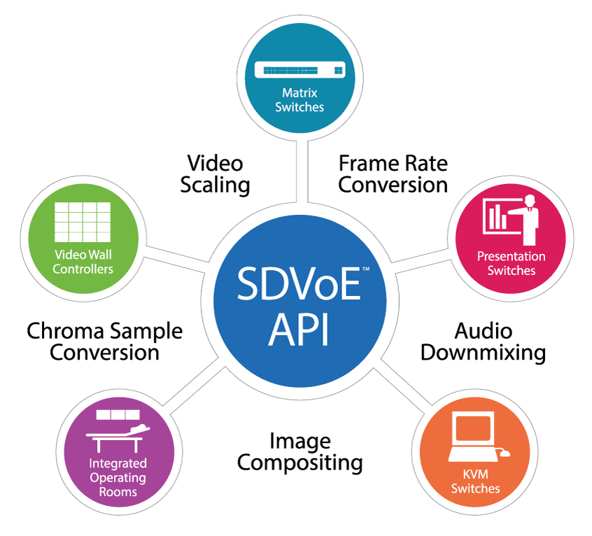 Diagramme API SDVoE sans ombre