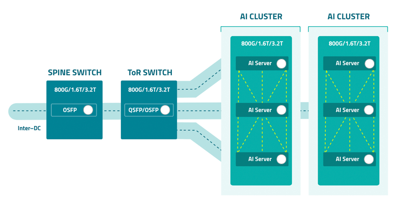 Data Center reference design architecture