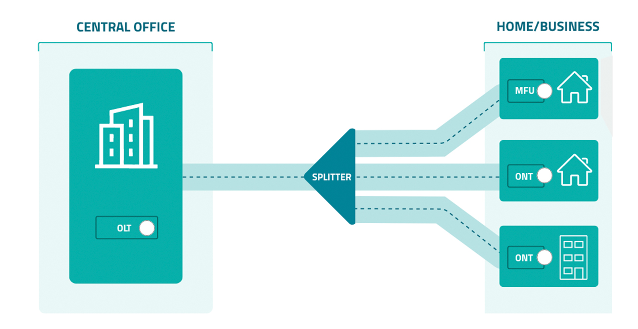 Passive Optical Networks reference design architecture